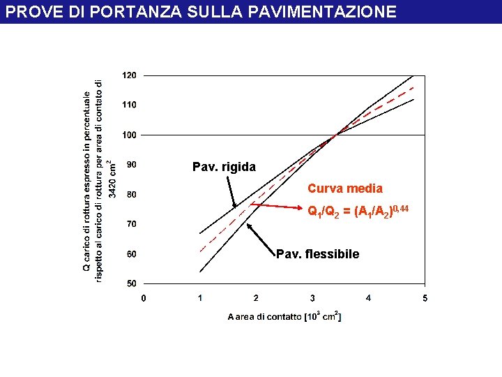 PROVE DI PORTANZA SULLA PAVIMENTAZIONE Pav. rigida Curva media Q 1/Q 2 = (A