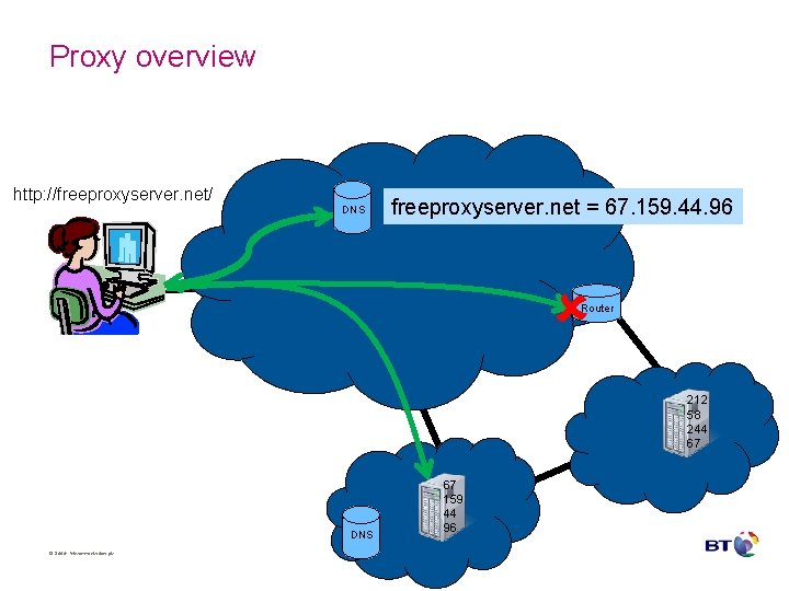 Proxy overview http: //freeproxyserver. net/ DNS freeproxyserver. net = 67. 159. 44. 96 Router Proxy overview http: //freeproxyserver. net/ DNS freeproxyserver. net = 67. 159. 44. 96 Router