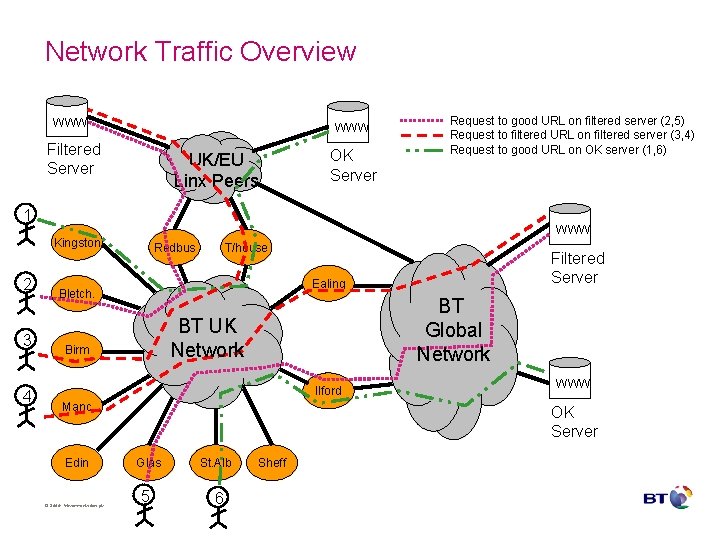 Network Traffic Overview WWW Filtered Server UK/EU Linx Peers OK Server Request to good Network Traffic Overview WWW Filtered Server UK/EU Linx Peers OK Server Request to good