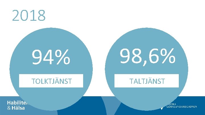 2018 94% 98, 6% TOLKTJÄNST TALTJÄNST 