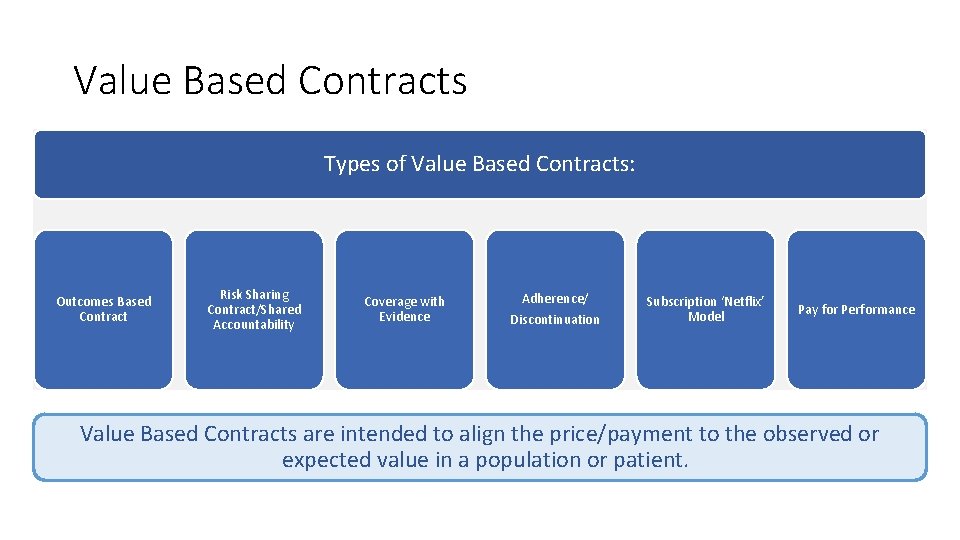 Value Based Contracts Types of Value Based Contracts: Outcomes Based Contract Risk Sharing Contract/Shared