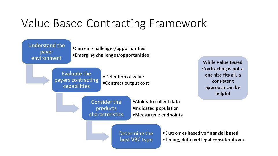 Value Based Contracting Framework Understand the payer environment • Current challenges/opportunities • Emerging challenges/opportunities