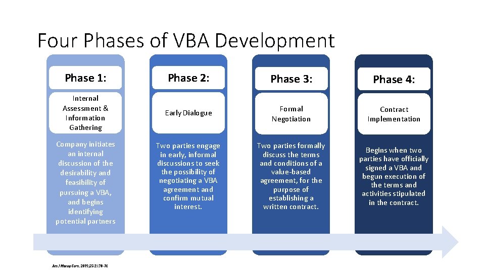Four Phases of VBA Development Phase 1: Phase 2: Phase 3: Phase 4: Internal