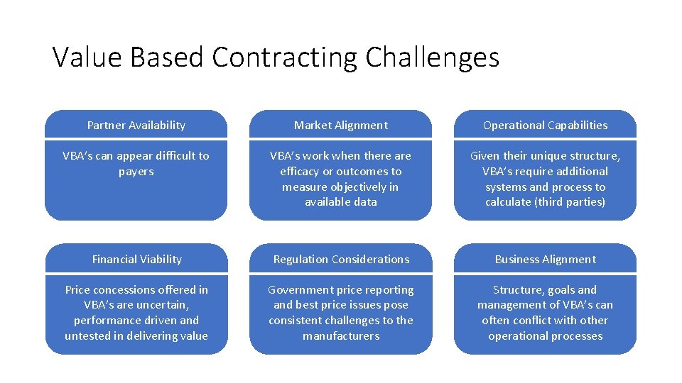 Value Based Contracting Challenges Partner Availability Market Alignment Operational Capabilities VBA’s can appear difficult