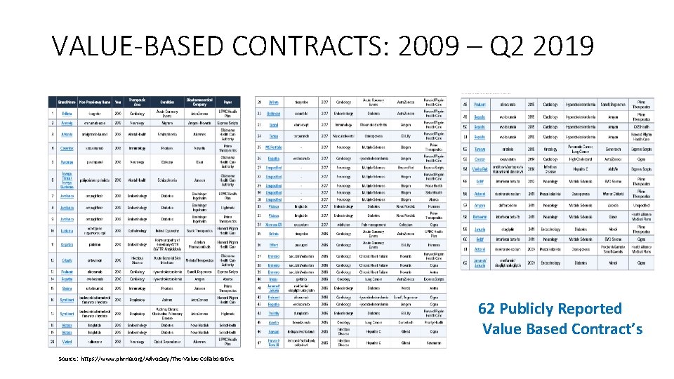 VALUE-BASED CONTRACTS: 2009 – Q 2 2019 62 Publicly Reported Value Based Contract’s Source: