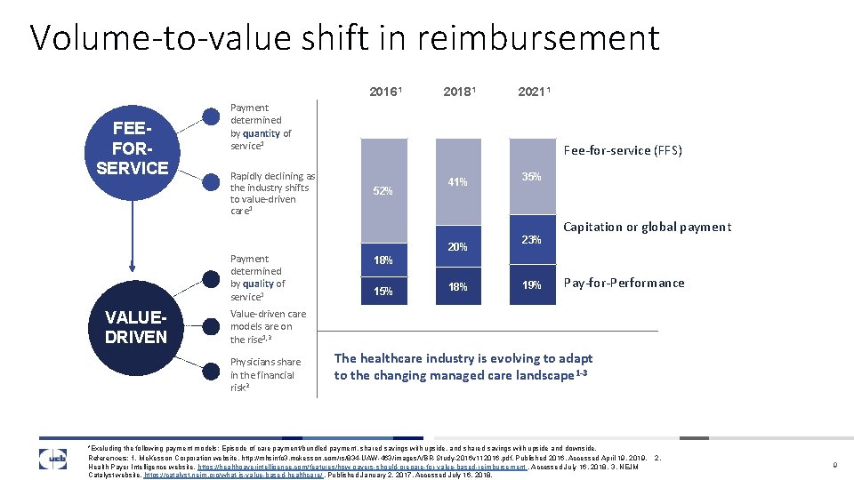 Volume-to-value shift in reimbursement 20161 FEEFORSERVICE 20211 Payment determined by quantity of service 1