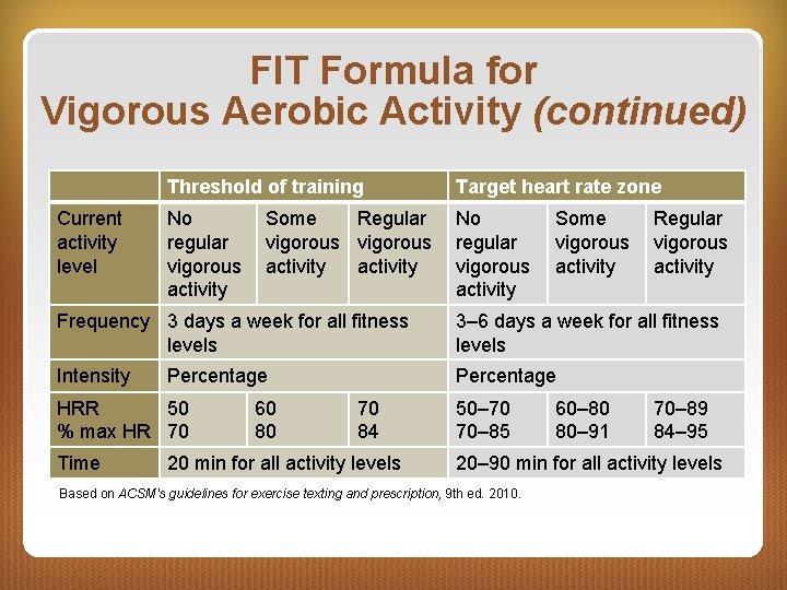 FIT Formula for Vigorous Aerobic Activity (continued) Current activity level Threshold of training Target