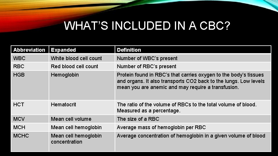 WHAT’S INCLUDED IN A CBC? Abbreviation Expanded Definition WBC White blood cell count Number