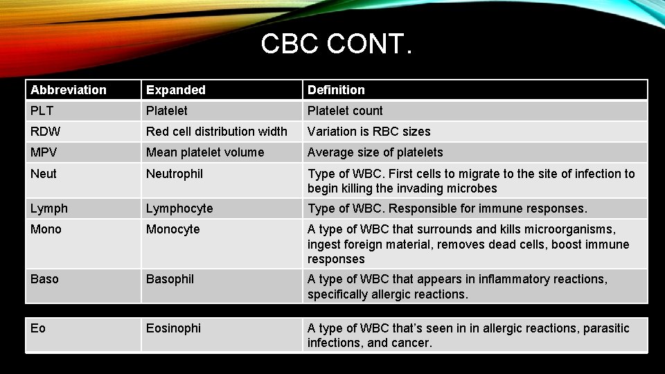CBC CONT. Abbreviation Expanded Definition PLT Platelet count RDW Red cell distribution width Variation