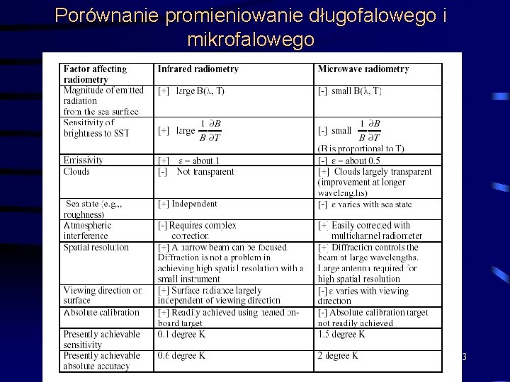 Porównanie promieniowanie długofalowego i mikrofalowego 3 