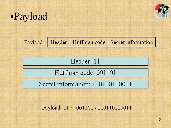  • Payload: Header Huffman code Secret information Header: 11 Huffman code: 001101 Secret