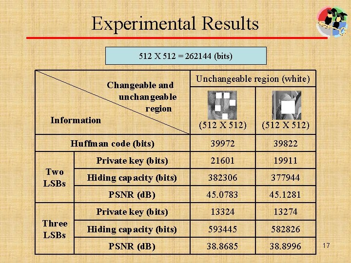 Experimental Results 512 X 512 = 262144 (bits) Changeable and unchangeable region Information (512