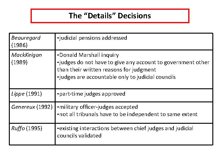 The “Details” Decisions Beauregard (1986) ▪judicial pensions addressed Mack. Keigan (1989) ▪Donald Marshall inquiry