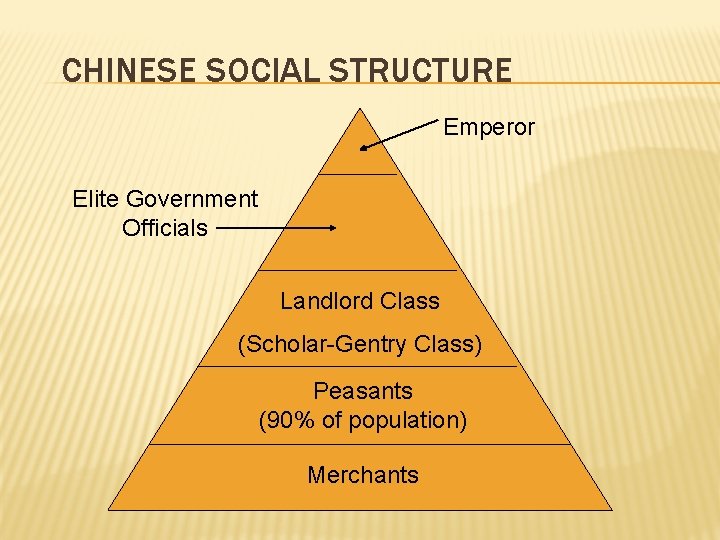 CHINESE SOCIAL STRUCTURE Emperor Elite Government Officials Landlord Class (Scholar-Gentry Class) Peasants (90% of