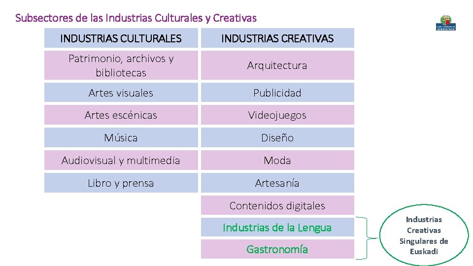 Subsectores de las Industrias Culturales y Creativas INDUSTRIAS
