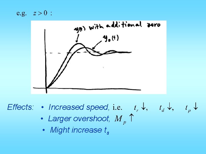 Effects: • Increased speed, • Larger overshoot, • Might increase ts 