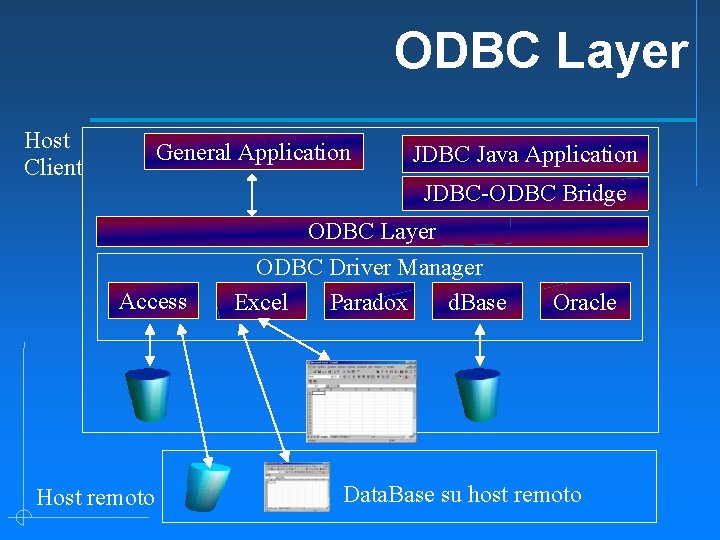 ODBC Layer Host Client General Application JDBC Java Application JDBC-ODBC Bridge ODBC Layer Access