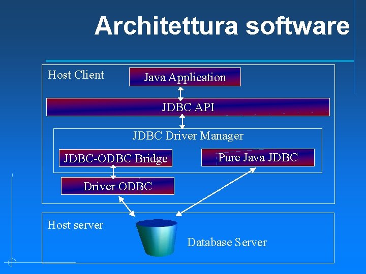 Architettura software Host Client Java Application JDBC API JDBC Driver Manager JDBC-ODBC Bridge Pure