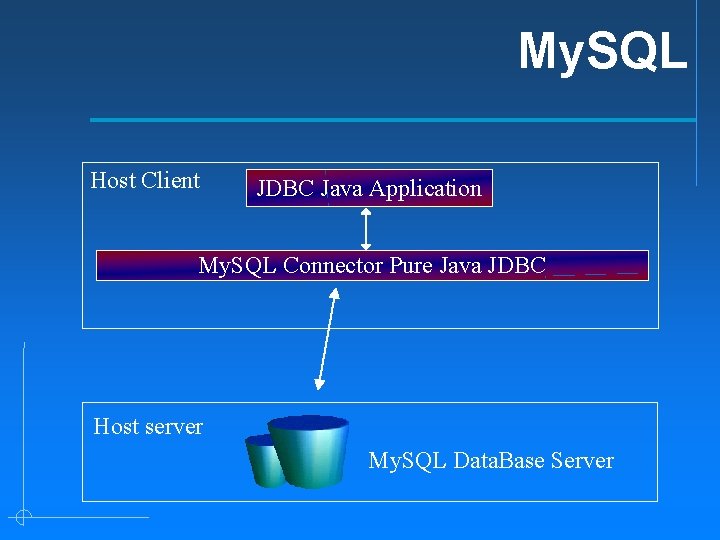 My. SQL Host Client JDBC Java Application My. SQL Connector Pure Java JDBC Host