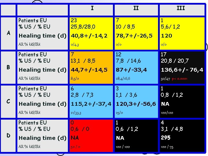 I A B C D Patients EU % US / % EU 23 25,