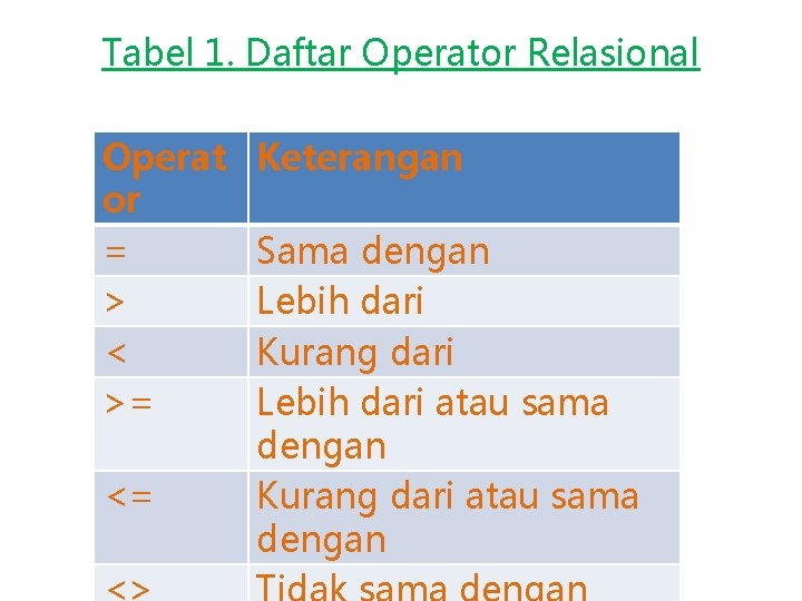 Tabel 1. Daftar Operator Relasional Operat or = > < >= <= Keterangan Sama