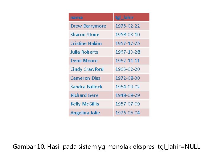 nama tgl_lahir Drew Barrymore 1975 -02 -22 Sharon Stone 1958 -03 -10 Cristine Hakim