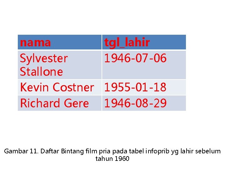 nama Sylvester Stallone Kevin Costner Richard Gere tgl_lahir 1946 -07 -06 1955 -01 -18