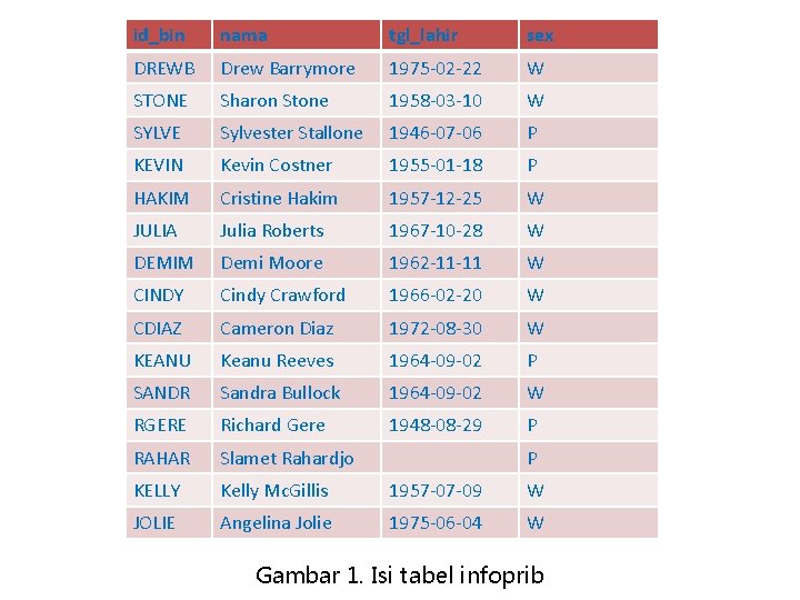id_bin nama tgl_lahir sex DREWB Drew Barrymore 1975 -02 -22 W STONE Sharon Stone