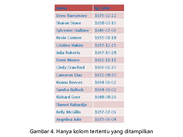 nama tgl_lahir Drew Barrymore 1975 -02 -22 Sharon Stone 1958 -03 -10 Sylvester Stallone