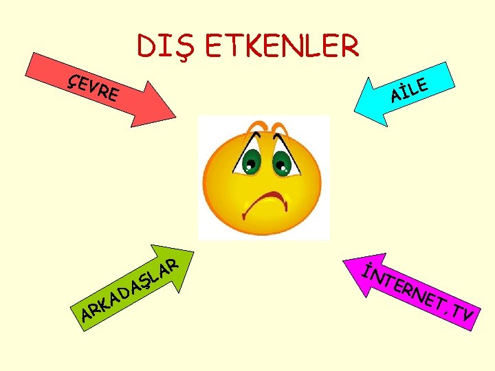 DIŞ ETKENLER ÇEV E L İ A RE A ŞL K R A A