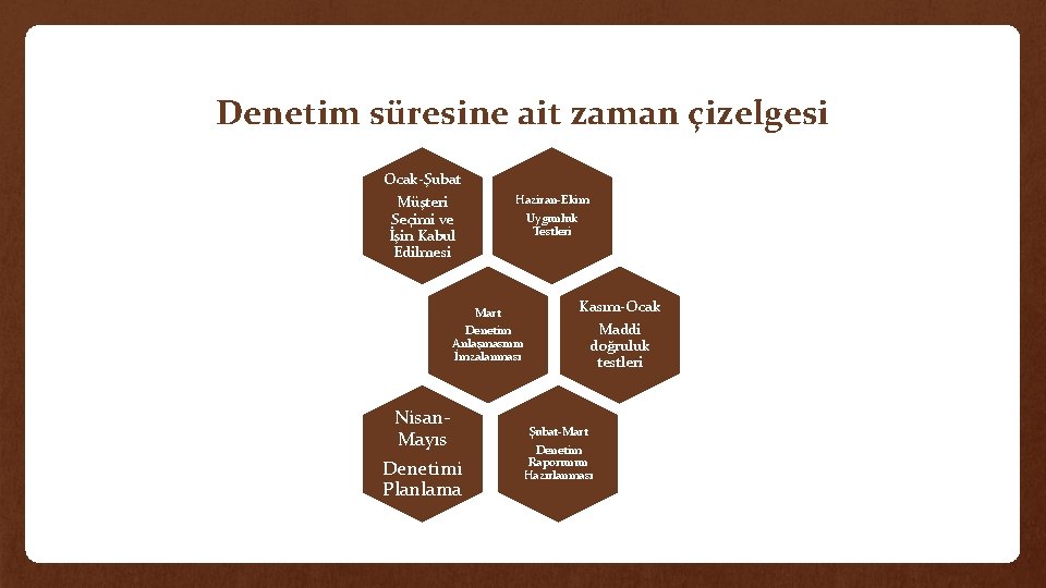 Denetim süresine ait zaman çizelgesi Ocak-Şubat Müşteri Seçimi ve İşin Kabul Edilmesi Haziran-Ekim Mart