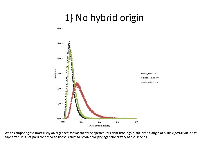 1) No hybrid origin When comparing the most likely divergence times of the three