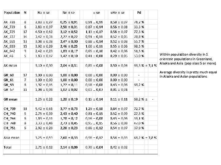 Within populatiton diversity in S. orientale populations in Greenland, Alaska and Asia (pop sizes