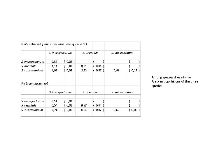 Among species diversity fro Alaskan populations of the three species. 