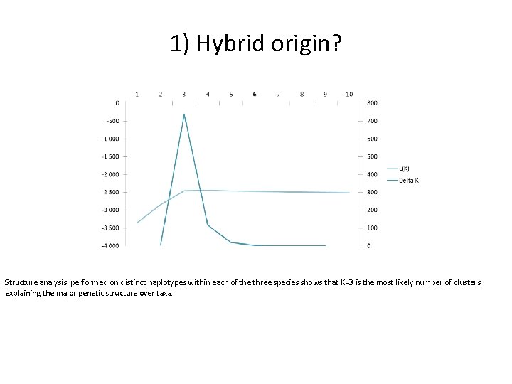 1) Hybrid origin? Structure analysis performed on distinct haplotypes within each of the three