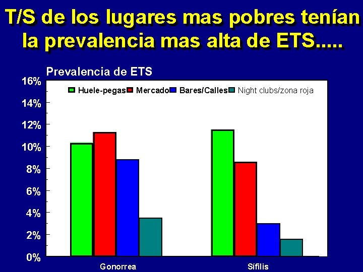 T/S de de los lugares mas pobres tenían la la prevalencia mas alta de