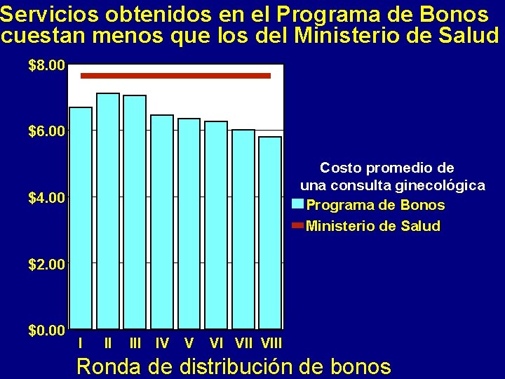 Servicios obtenidos en el Programa de Bonos cuestan menos que los del Ministerio de