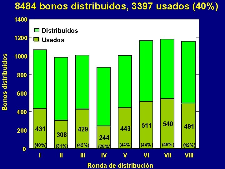 8484 bonos distribuidos, 3397 usados (40%) 1400 Distribuidos Usados Bonos distribuidos 1200 1000 800
