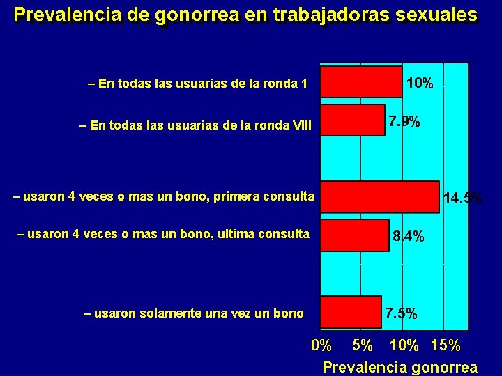 Prevalencia de de gonorrea en en trabajadoras sexuales 10% – En todas las usuarias