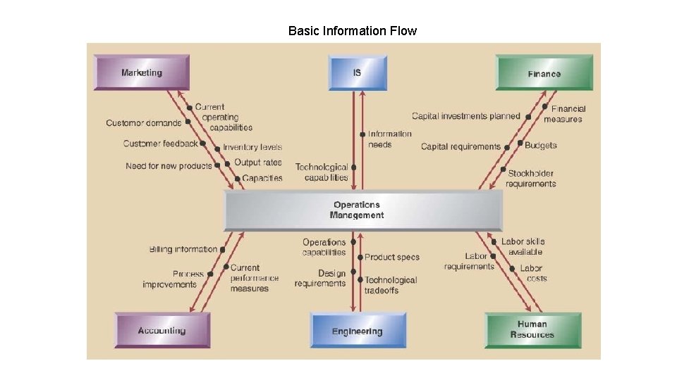 Basic Information Flow 