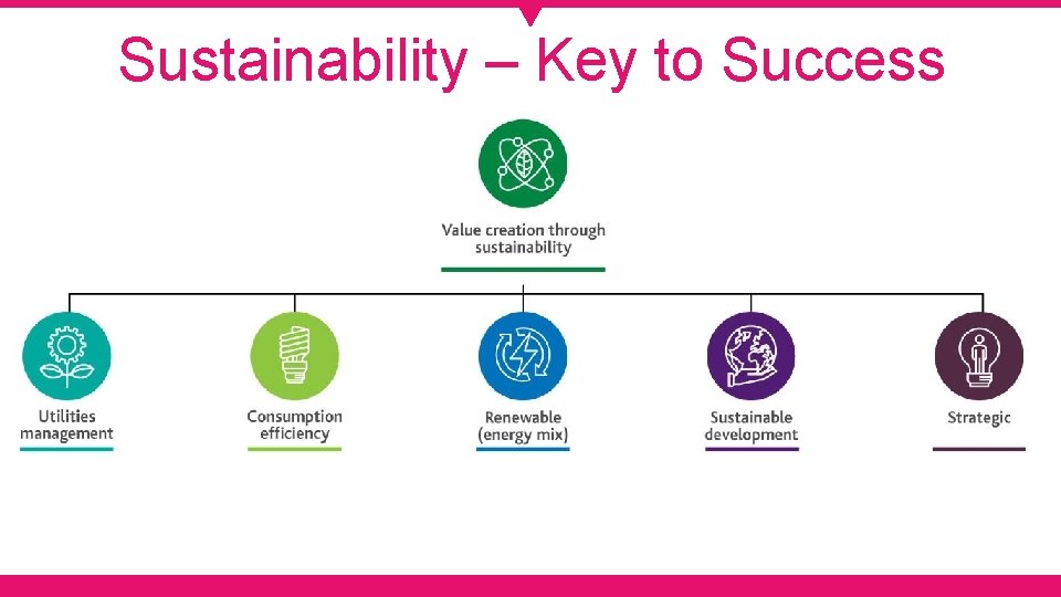 Sustainability – Key to Success 