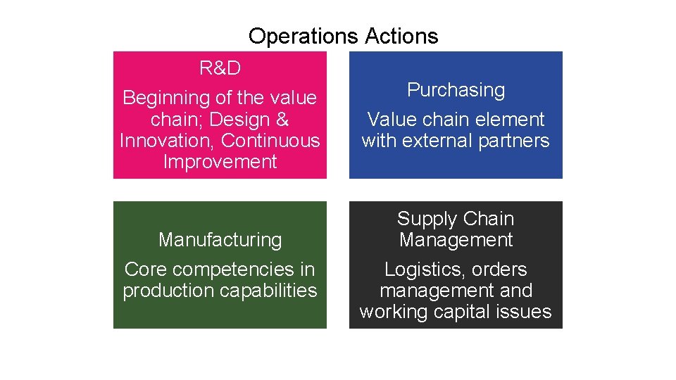 Operations Actions R&D Beginning of the value chain; Design & Innovation, Continuous Improvement Manufacturing