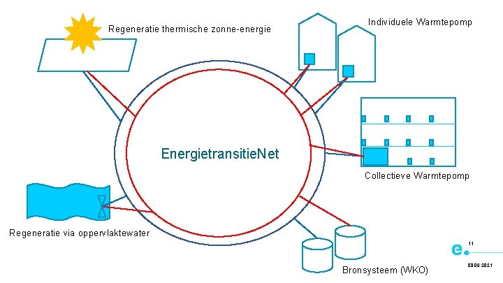 Regeneratie thermische zonne-energie Individuele Warmtepomp Energietransitie. Net Collectieve Warmtepomp Regeneratie via oppervlaktewater 11 Bronsysteem