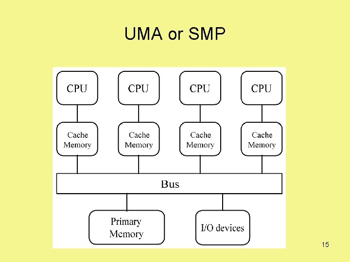 UMA or SMP 15 