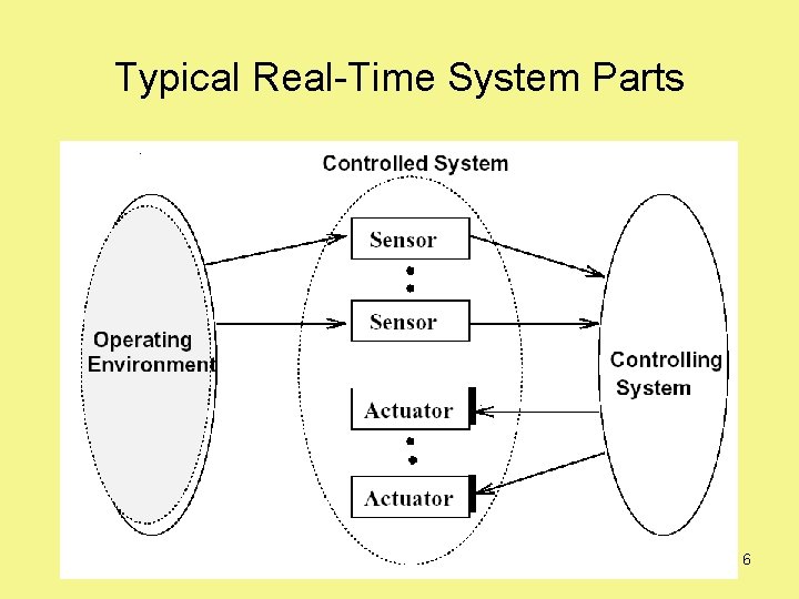 Typical Real-Time System Parts 6 