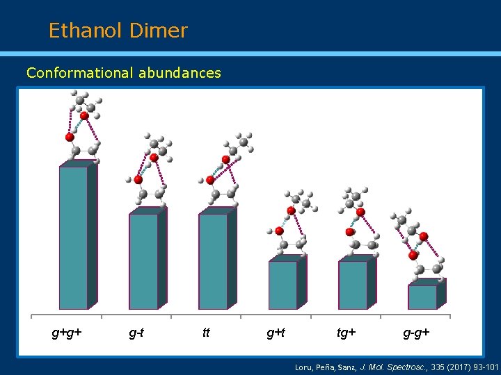 Ethanol Dimer Conformational abundances g+g+ g-t tt g+t tg+ g-g+ Loru, Peña, Sanz, J.