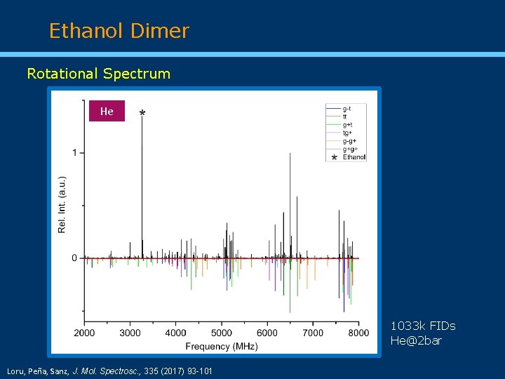 Ethanol Dimer Rotational Spectrum He 1033 k FIDs He@2 bar Loru, Peña, Sanz, J.