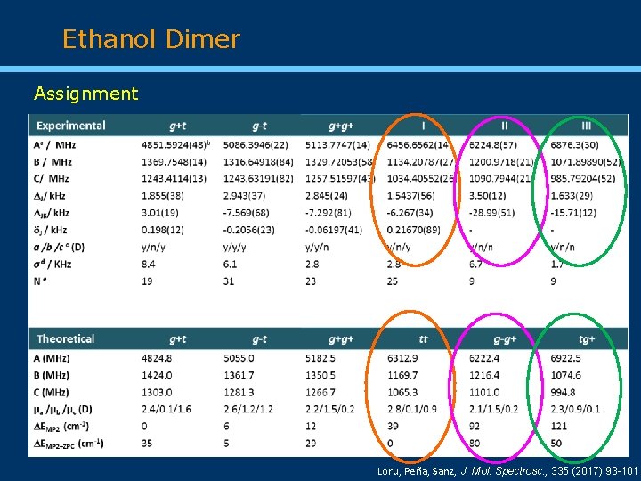 Ethanol Dimer Assignment Loru, Peña, Sanz, J. Mol. Spectrosc. , 335 (2017) 93 -101