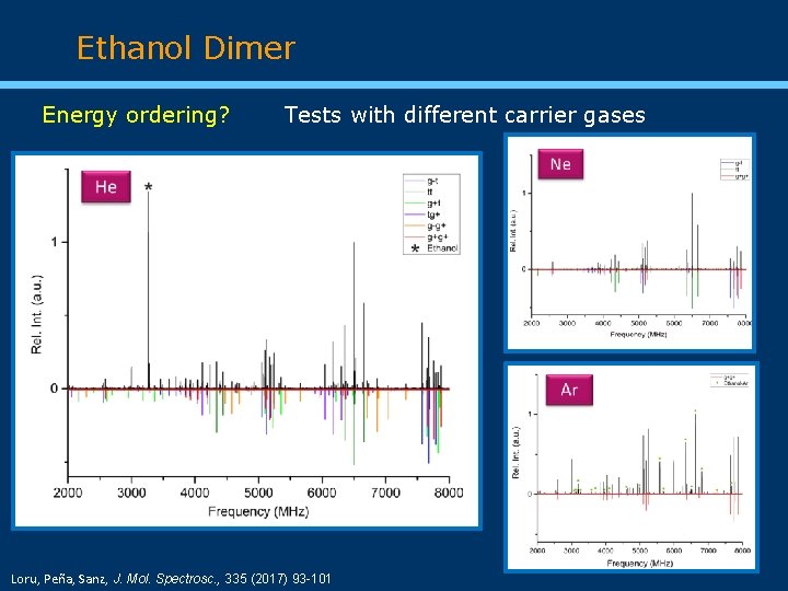 Ethanol Dimer Energy ordering? Tests with different carrier gases Loru, Peña, Sanz, J. Mol.