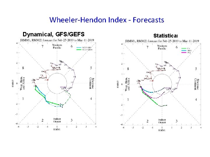 Wheeler-Hendon Index - Forecasts Dynamical, GFS/GEFS Statistical 